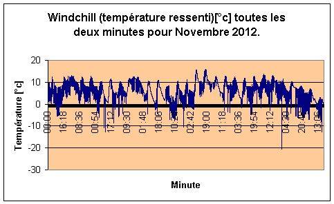 Windchill pour Novembre 2012.