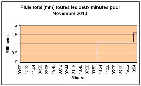 Pluie total pour Novembre 2013.