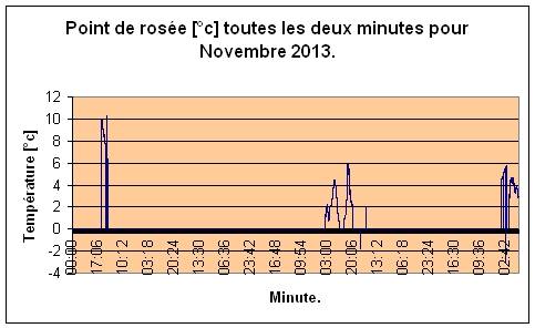 Point de rose pour Novembre 2013.