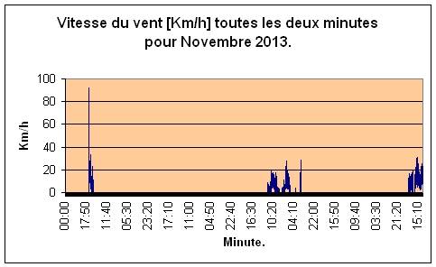 Vitesse du vent pour Novembre 2013.