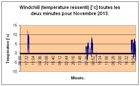 Windchill pour Novembre 2013.