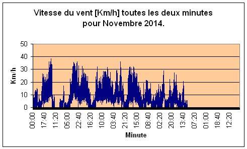 Vitesse du vent pour novembre 2014.