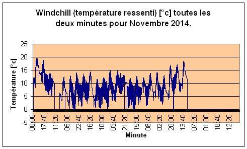 Windchill pour novembre 2014.