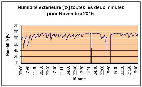 Humidit extrieure pour Novembre 2015.