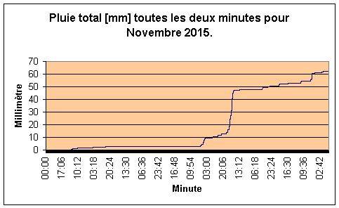 Pluie total pour Novembre 2015.