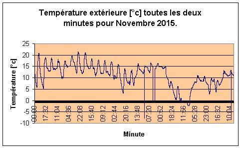 Temprature extrieure pour Novembre 2015.