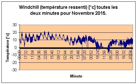 Windchill pour Novembre 2015.