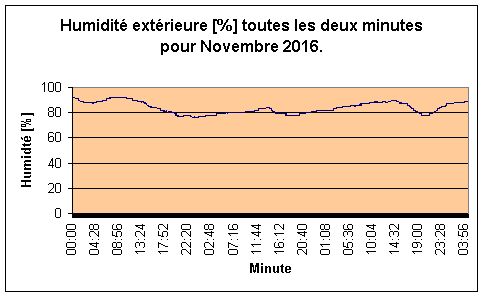 Humidit extrieure pour Novembre 2016.