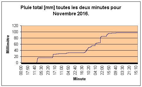 Pluie total pour Novembre 2016.