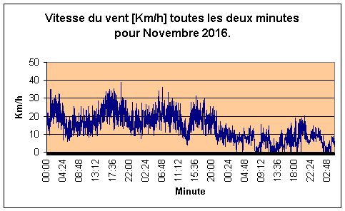 Vitesse du vent pour Novembre 2016.