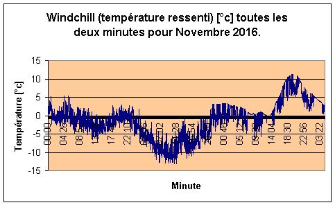 Windchill pour Novembre 2016.