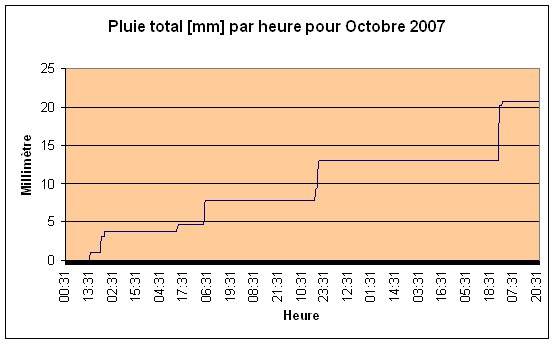 Pluie total Octobre 2007