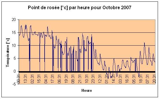 Point de rose Octobre 2007