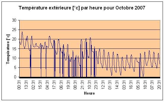 Temprature extrieure Octobre 2007