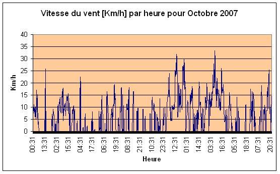 Vitesse du vent Octobre 2007