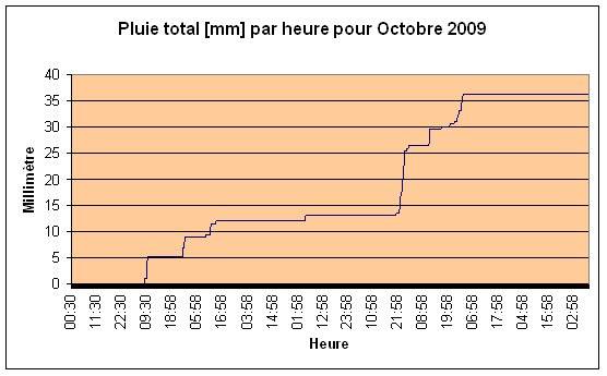 Pluie total Octobre 2009