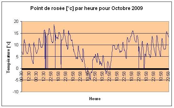 Point de rose Octobre 2009