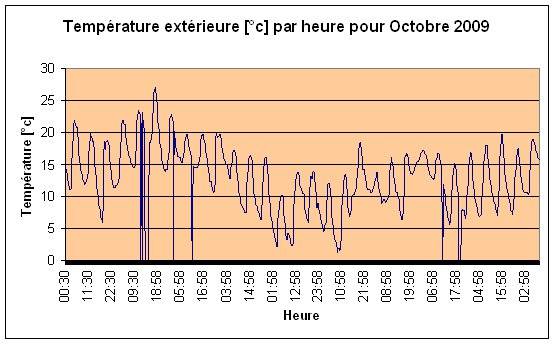 Temprature extrieure Octobre 2009