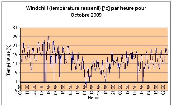 Windchill (temprature ressenti) Octobre 2009