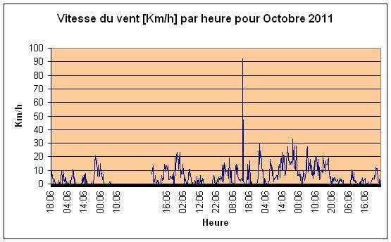 Vitesse du vent pour Octobre 2011.