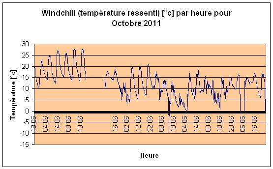 Windchill pour Octobre 2011.