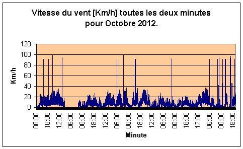 Vitesse du vent pour Octobre 2012.