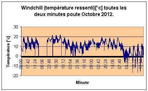 Windchill pour Octobre 2012.