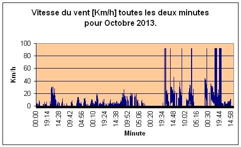 Vitesse du vent pour Octobre 2013.