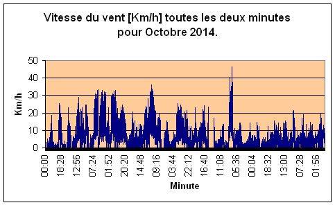 Vitesse du vent pour Otobre 2014.