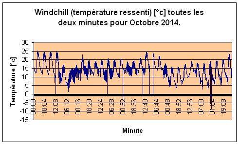 Windchill pour Octobre 2014.