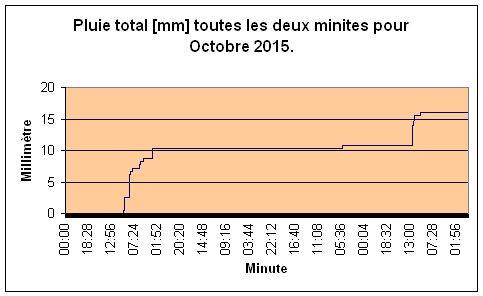 Pluie total pour Octobre 2015.