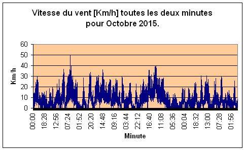 Vitesse du vent pour Octobre 2015.