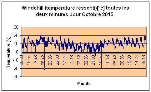 Windchill pour Octobre 2015.