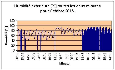 Humidt extrieure pour Octobre 2016.