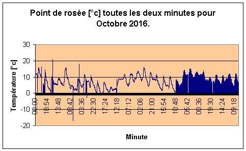 Point de rose pour Octobre 2016.