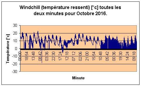 Windchill pour Octobre 2016.