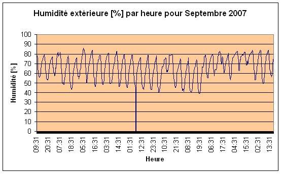 Humidit extrieure Septembre 2007