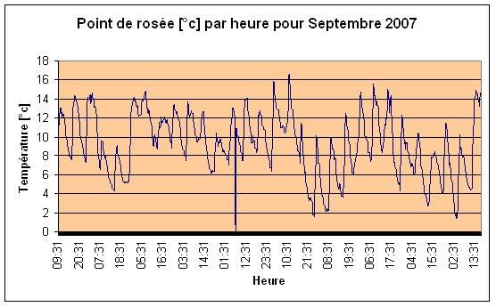 Point de rose Septembre 2007