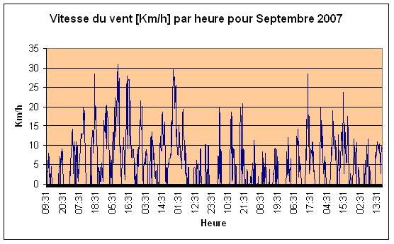 Vitesse du vent Septembre 2007