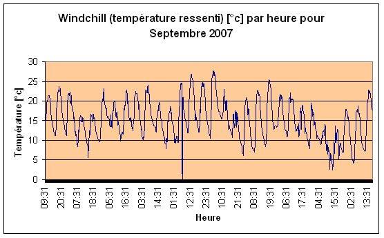 Windchill (temprature ressenti) Septembre 2007