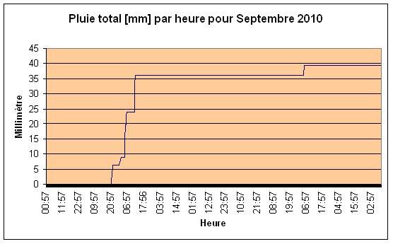 Pluie total Septembre 2010