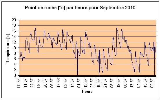 Point de rose Septembre 2010