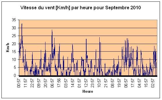 Vitesse du vent Septembre 2010