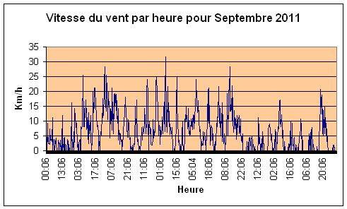 Vitesse du vent pour septembre 2011.