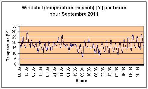 Windchill pour septembre 2011.