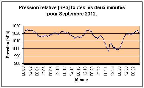 Pression relation pour septembre 2012.