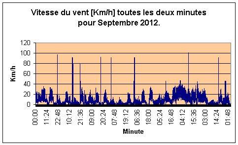 Vitesse du vent pour septembre 2012.