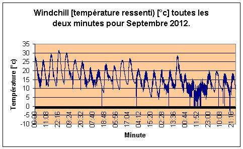 Windchill pour septembre 2012.