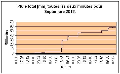 Pluie total pour SEptembre 2013.