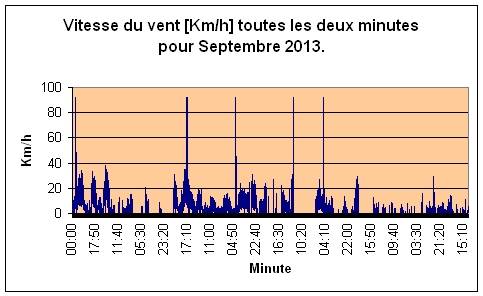 Vitesse du vent pour Septembre 2013.